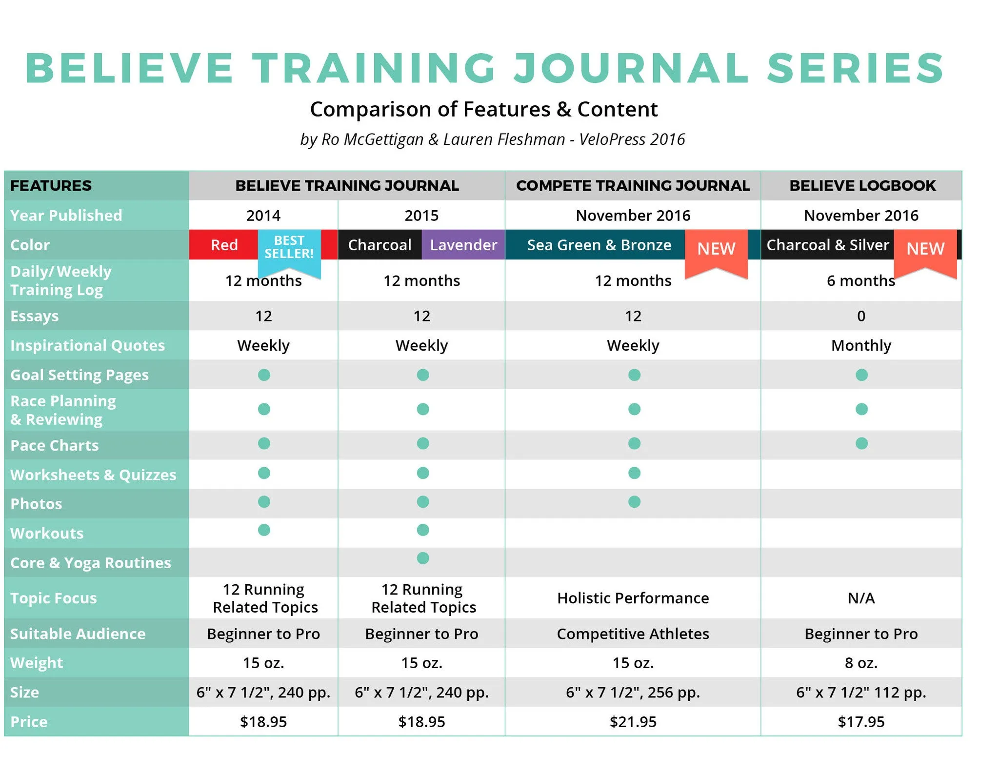 Believe Training Journal (Red)